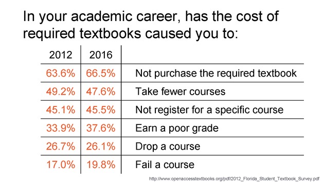 Open Textbook Network Summer Institute 2019 Slides - Tuesday - Page 56